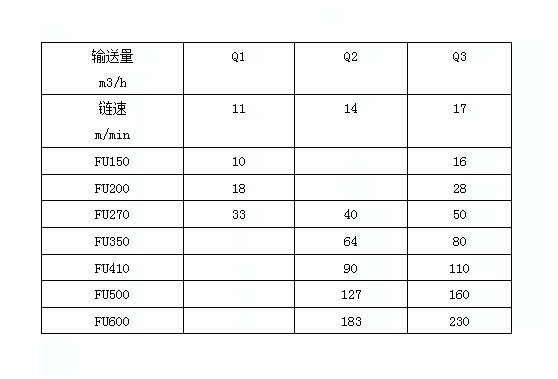 FU刮板輸送機(jī)輸送量